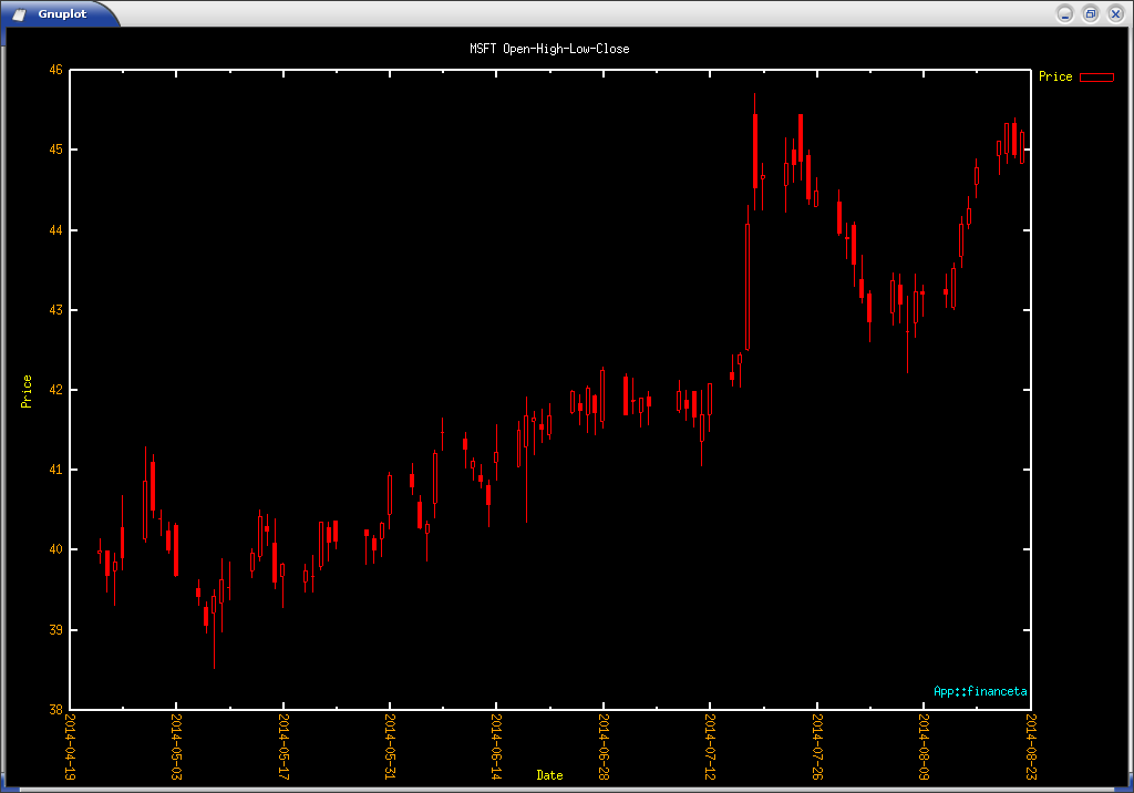 Candlestick Plot