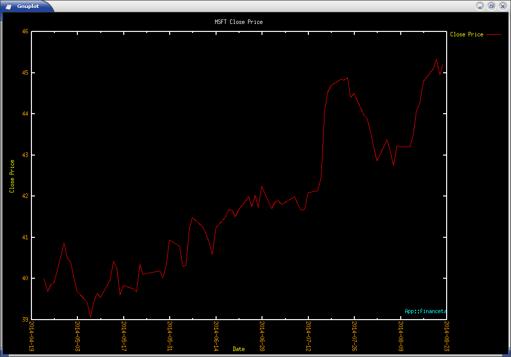 Close Price Plot