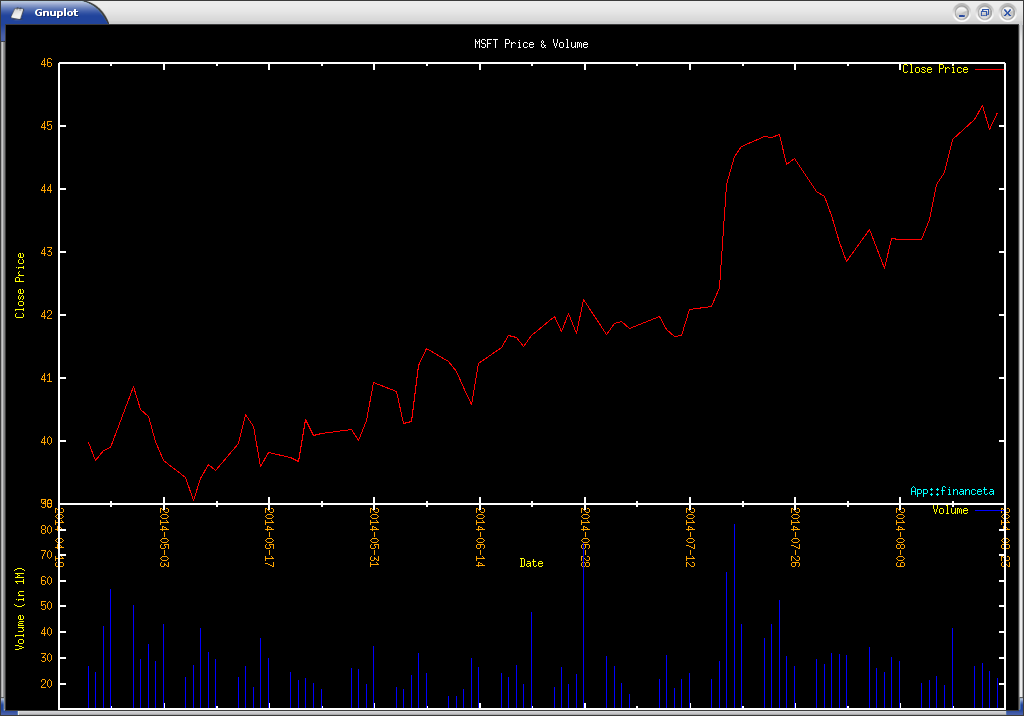 Close Price & Volume Plot