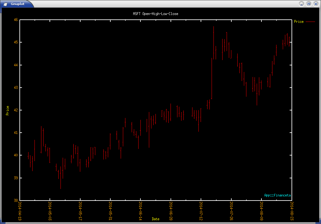 OHLC Gnuplot for data